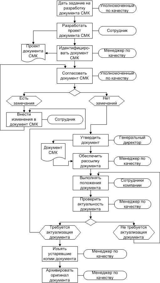 Карта процесса управление документированной информацией